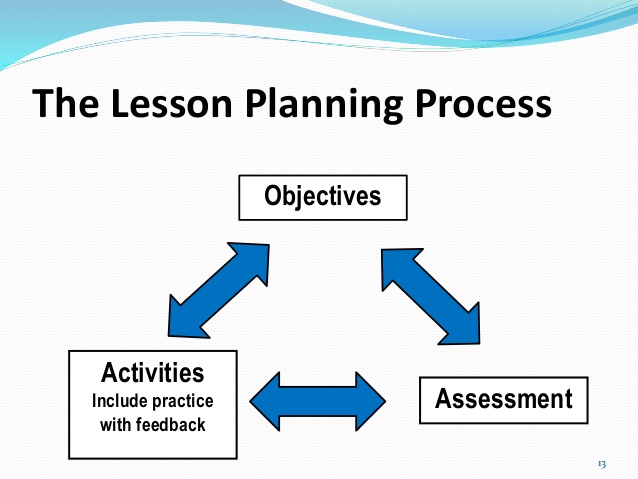 Types of planning. Lesson planning. Stages of the Lesson. Lesson planning presentation. What is Lesson Plan.